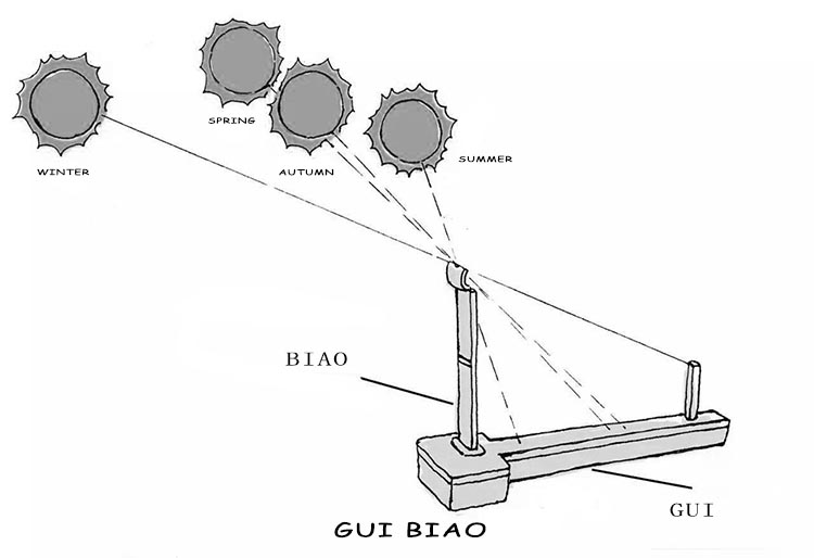 Gui biao